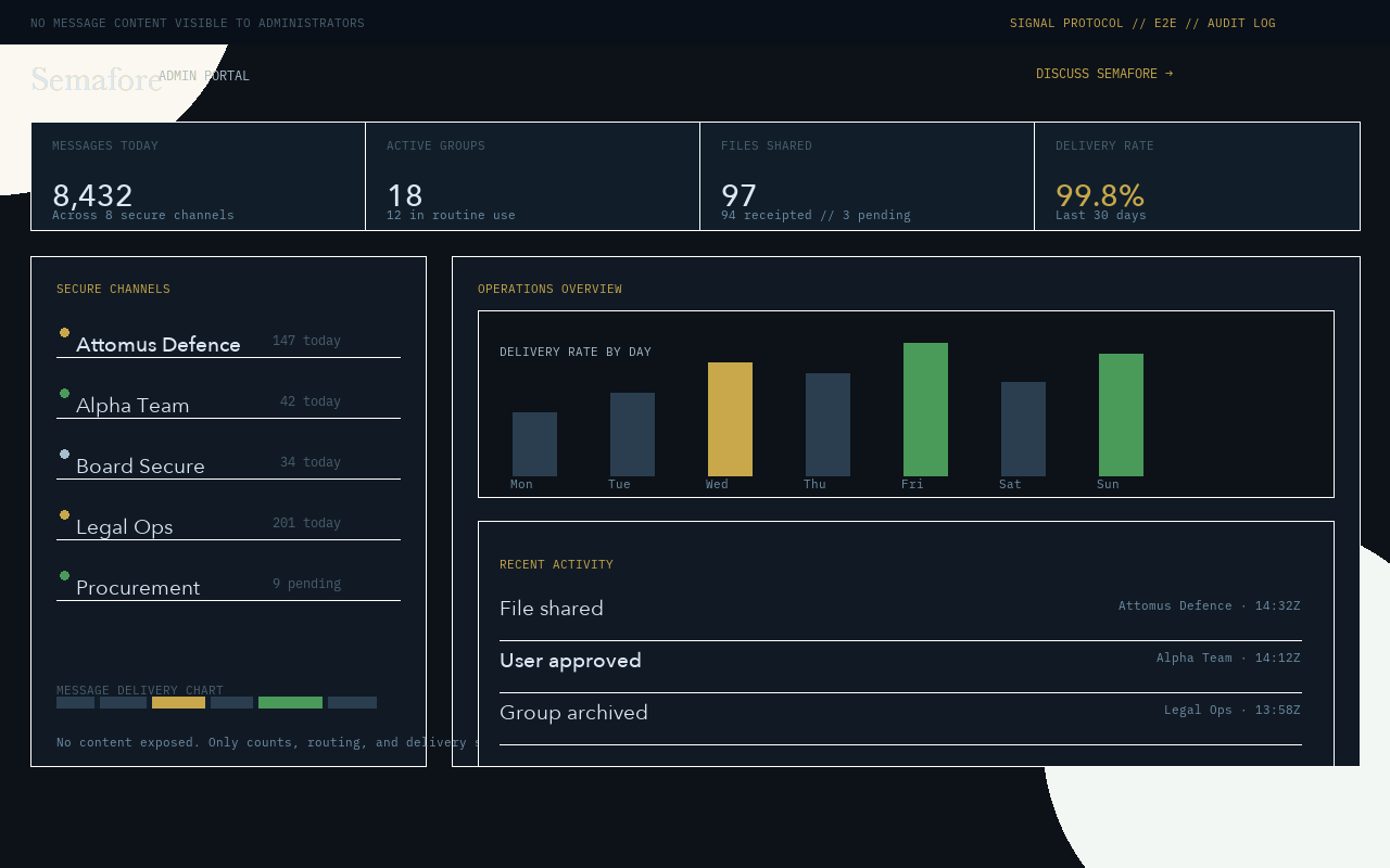 Semafore admin portal dashboard showing activity metrics and group list with no message content visible